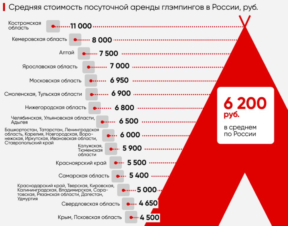 Стоимость посуточной аренды глэмпинга